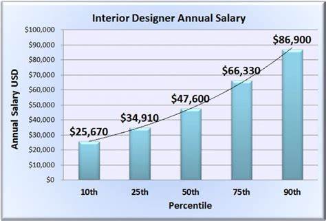 Crafting the Future Exploring the Compensation of Auto Designers
