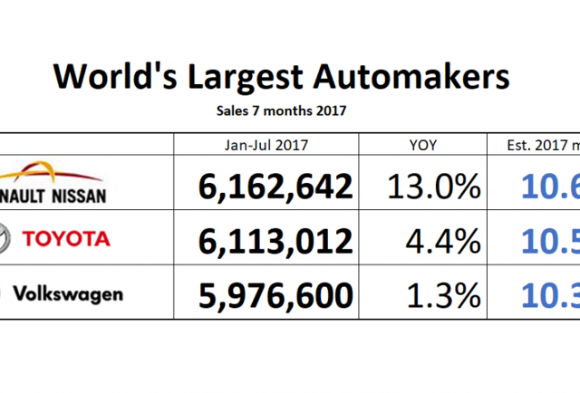 The Titans of the Industry Largest Automakers of 2017
